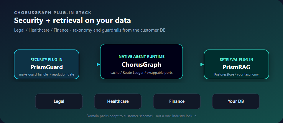 ChorusGraph with PrismGuard security plug-in and PrismRAG retrieval plug-in for legal, healthcare, finance using the customer database