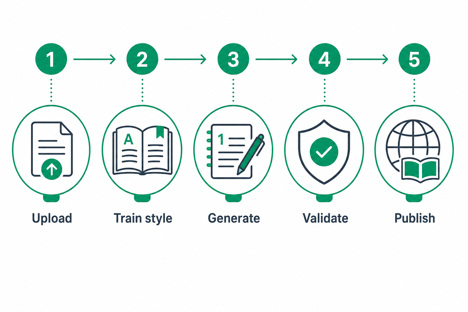 Five steps: Upload source, Train writer style, Generate draft, Validate quality, Edit and publish