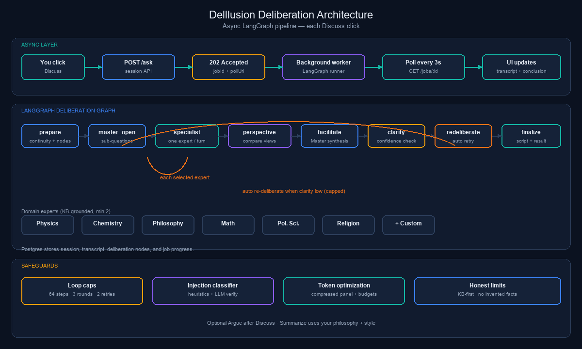 Delllusion flow: your question goes to a master orchestrator and domain experts, then you review the transcript and conclusion