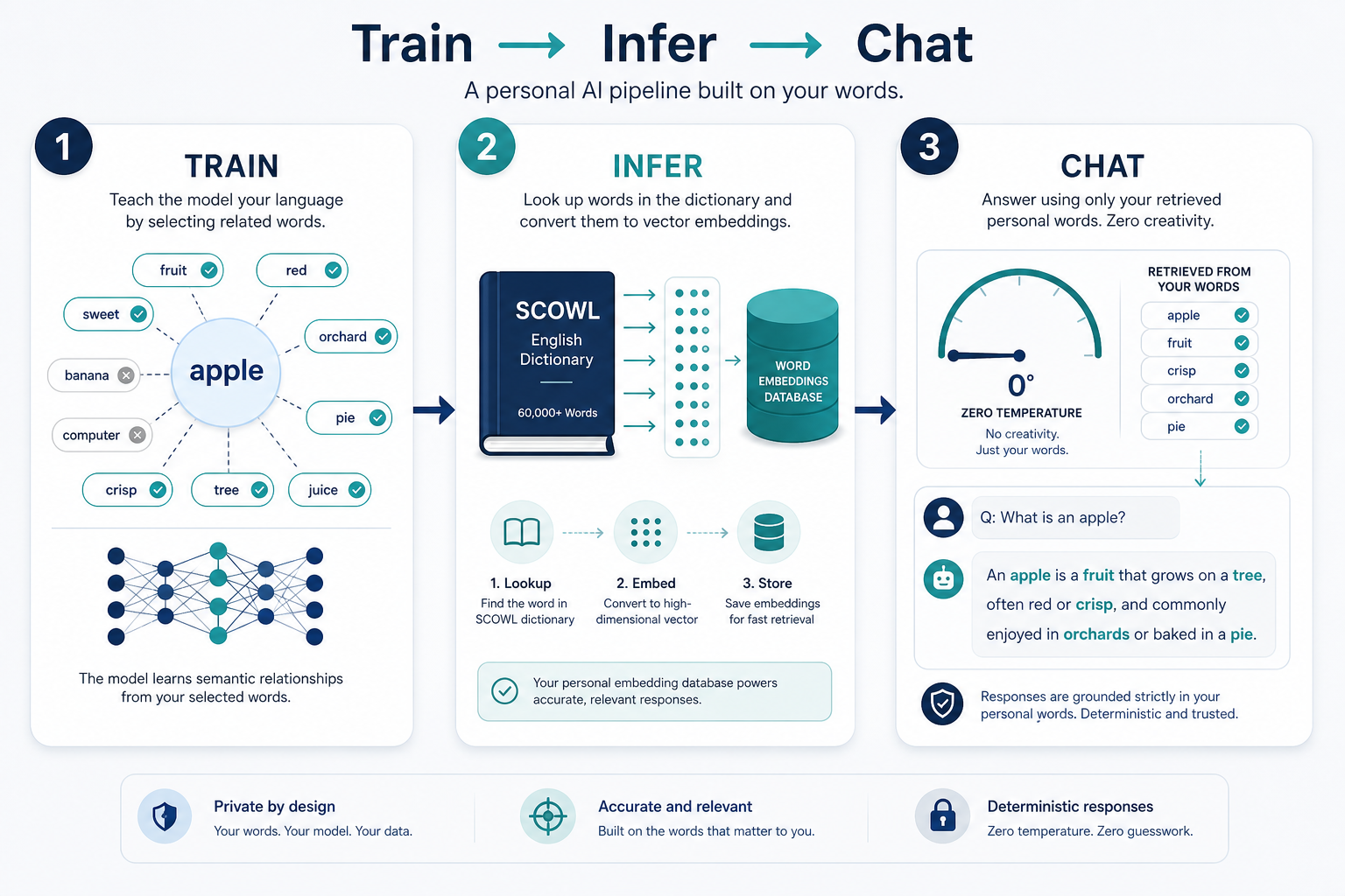 Three-step flow: train personal associations, expand dictionary, chat from your lexicon only