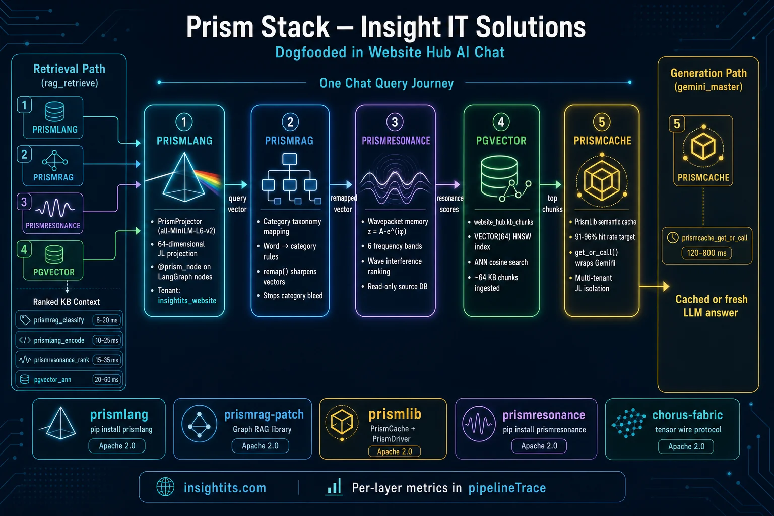 Prism Stack architecture: PrismLang, PrismRAG, PrismResonance, pgvector, PrismCache