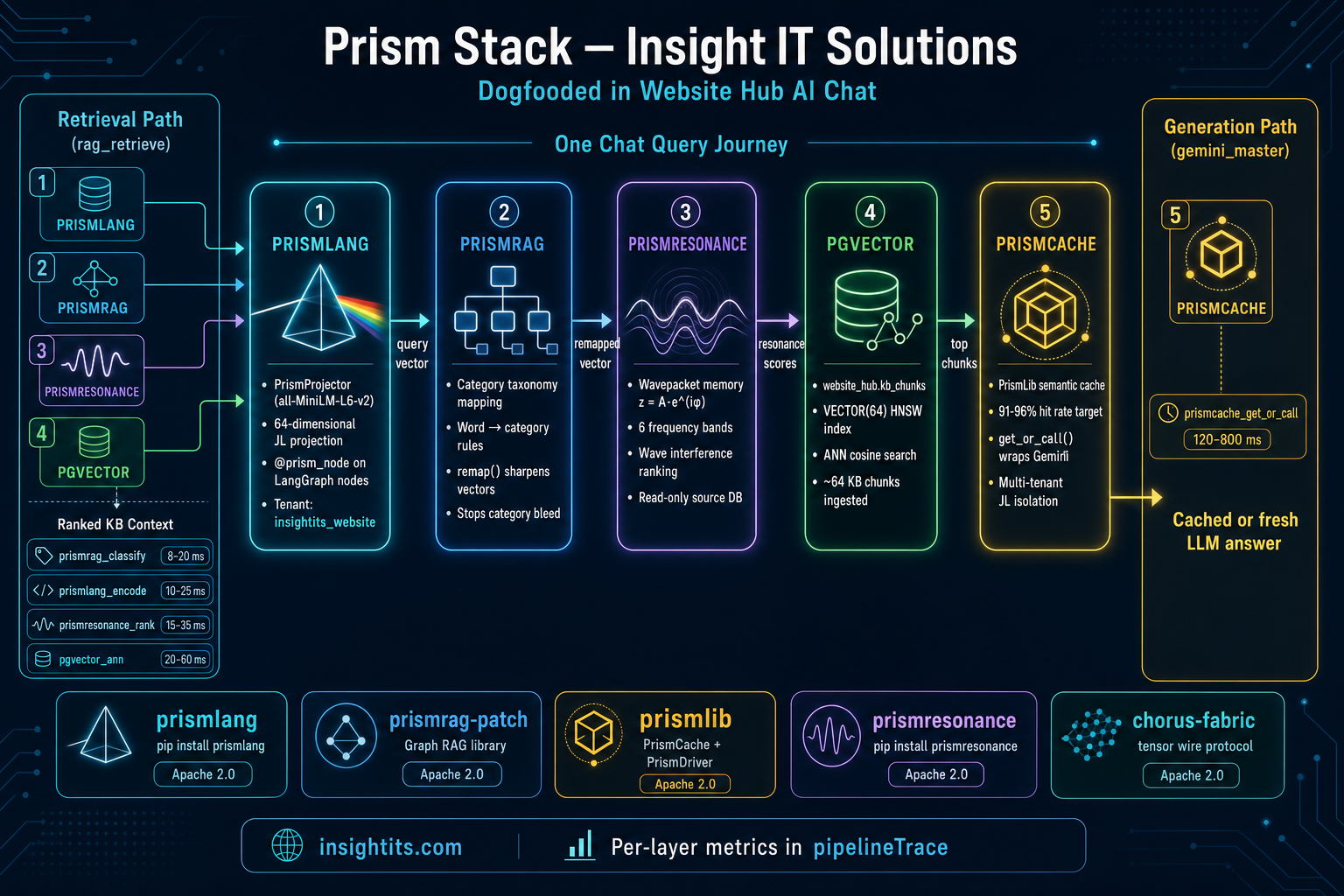 Prism Stack architecture diagram: PrismLang encoding, PrismRAG category mapping, PrismResonance ranking, pgvector retrieval, and PrismCache LLM caching — dogfooded in Website Hub chat
